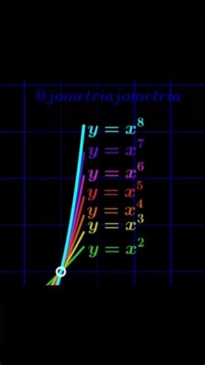 Batalha Polinomial. #jometria #Grafico #geogebra #função #matemáticaanimada