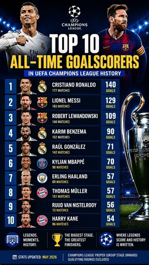 TOP 10 ALL-TIME CHAMPIONS LEAGUE GOAL SCORERS! #football #footballnews