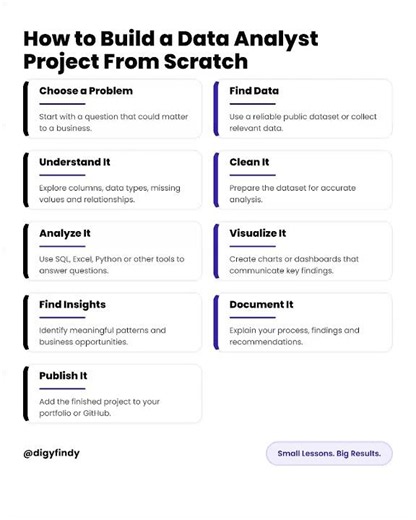 How to Build a Data Analyst Project From Scratch #DataAnalytics