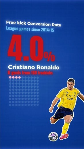 What Happened to Cristiano Ronaldo Free Kicks ? #ronaldo #messi