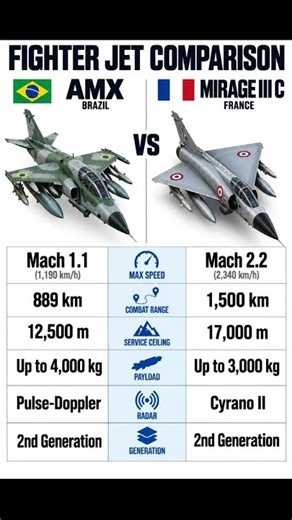 ✈️ AMX vs Mirage III: Brazil vs France Fighterjet comparison #fighterjet #comparison