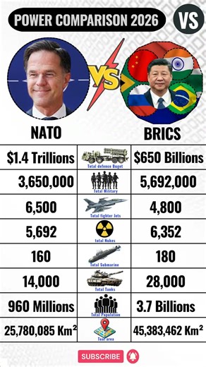 NATO 🌍 VS BRICS 🌐 Military Power Comparison 2026