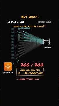 Postgres Hit the Connection Limit. Now What? 🤯