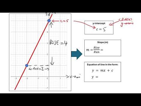 Finding the Equation of a Line - Example 1: Slope and Y-Intercept Method