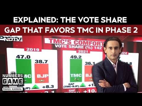 West Bengal Assembly Elections | Explained: The Vote Share Gap That Favors TMC In Phase 2