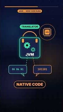Your Computer Doesn’t Understand Java! So How Does Your Code Run? #shorts
