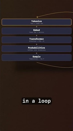 The full pipeline of LLMs explained #LLM #ML #Programming #Explainer #howitsmade