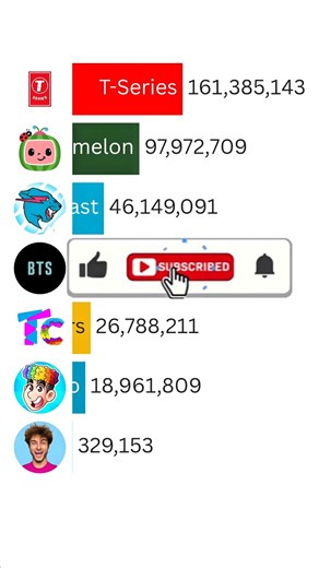 MrBeast vs T-Series vs Cocomelon | 2026 Subscriber Race ft BANGTANTV #Shorts