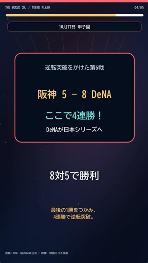 DeNAが3連敗から4連勝！阪神を破り日本シリーズ進出｜CS最終戦