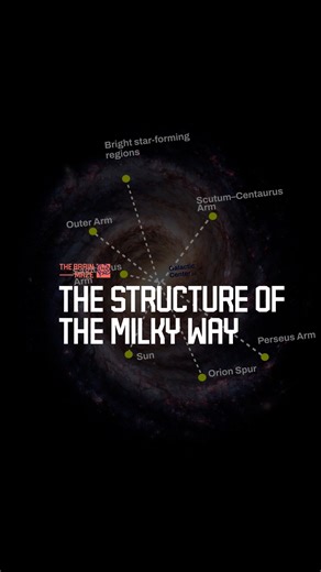 The Structure Of The Milky Way - How is the Milky Way structured, where is the Sun located within it, and how do its spiral arms and star-forming regions relate to the galactic center? | The Brain Maze