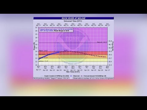 River levels in the Quad Cities