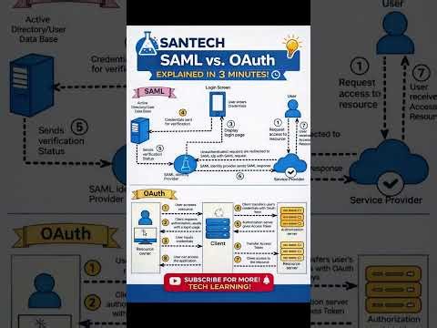 SAML vs OAuth Explained in 3 Minutes – Stop Confusing Them! #SAML#OAuth#Authentication#Authorization
