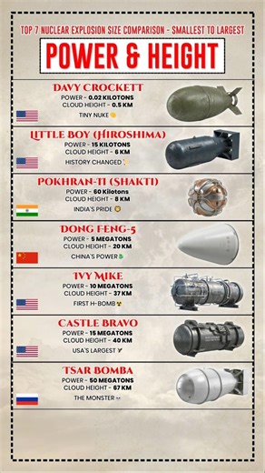 uclear Explosion Size Comparison ☢️ (Smallest to Largest) 📉 #shortsfeed #shorts #facts #nuclear