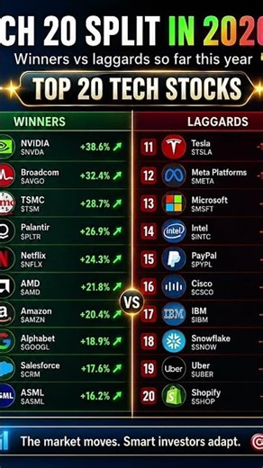 Top 20 Tech Stocks Split in 2026 | Winners vs Laggards Market Analysis