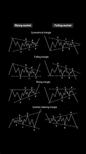 chart patterns in forex trading for beginners #trading #forex #forextrading #cryptotrading