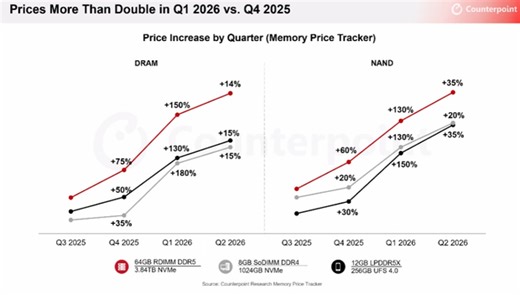 Samsung, SK Hynix Shift from Market Share to Margin War