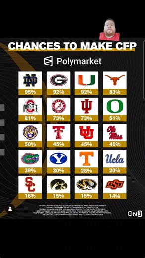 #greenscreen Is your team one of them #collegefootball #percentage #collegefootballplayoff #fypシ