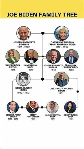 The Joe Biden Family Tree #joebiden #familytree #history #facts #shajra #theinformationchannel2028