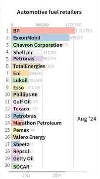 “Automotive fuel retailers” Wikipedia Pageviews Bar Chart Race (2021–2025)