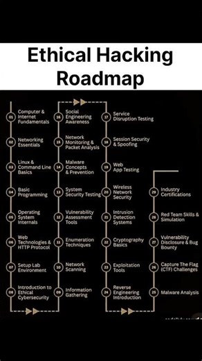 Ethical Hacking Roadmap 2026 | Step-by-Step Guide for Beginners to Advanced