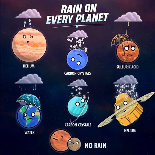 What rains on each planet?