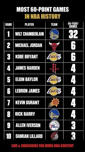 The most 60-point games in NBA history! 🏀🔥