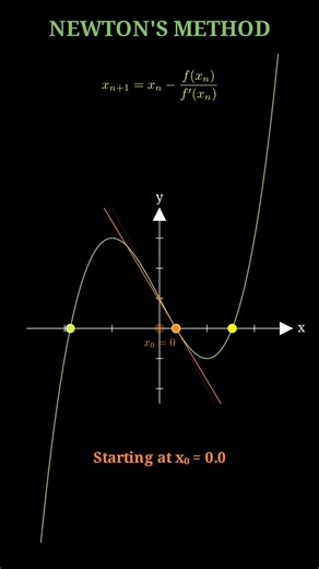 Newton's Method: Solving Equations by Iteration