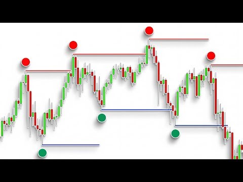 BEST Support and Resistance Indicator (+TradingView Settings)