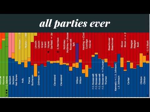 History of US Parties