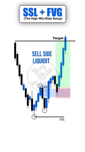 SSL + FVG Strategy Explained | Smart Money Concepts (SMC) Forex Trading for Beginners