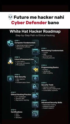 Ethical Hacking & Cybersecurity with this complete step-by-step roadmap.