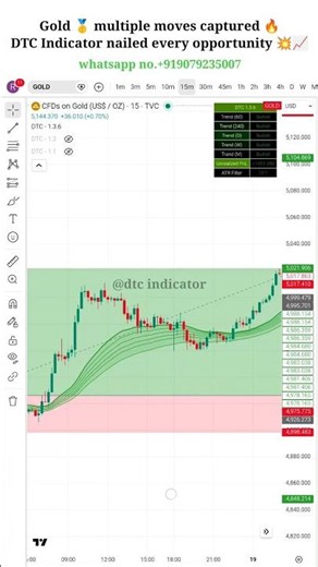 Gold Trading Strategy 🔥 | Capture Multiple Moves Using DTC Indicator #shots #shortfeed