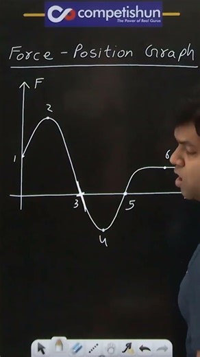 Force vs Position Graph Explained! 📈⚡