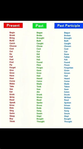 Irregular Verbs Forms 📘 | Present – Past – Past Participle