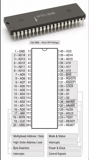 8086 Complete Pin Diagram Explained | All 40 Pins with Labels (Exam Ready)