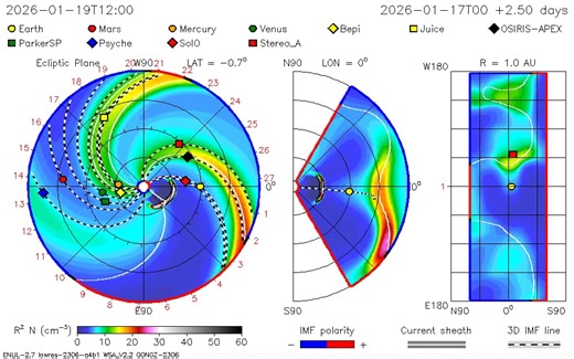 This is a quite impressive model from NASA for the X1.9 CME, but it is a preliminary estimate which may be refined. The CME transit time is less than two days! Earth looks to get a glancing blow as the bulk of the CME was directed east of Earth. Impact may occur around 3 UT on Jan 20. I don't want to speculate on geomagnetic storm strength, but G2-G3 seems possible. I will be sending an aurora alert email for sure wrt this event. It looks promising so far (but I always have low expectations for 
