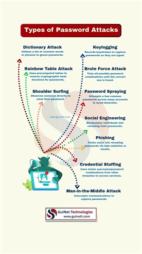 Types of Password Attacks | How Hackers Steal Your Passwords