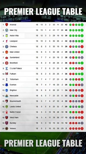 PREMIER LEAGUE TABLE TODAY | PREMIER LEAGUE STANDINGS TODAY | PREMIER LEAGUE POINTS TABLE 2025/2026