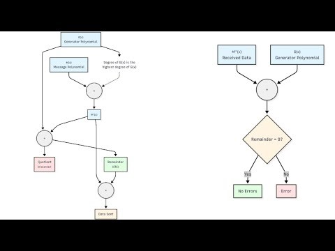 How Cyclic Redundancy Check works for error detection?