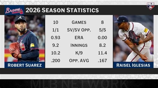 The Braves are 5 games up in the NL East already 😳📊#MLBCentral highlights Atlanta's start to the season and the dominance from Robert Suárez and Raisel Iglesias at the back of the bullpen.