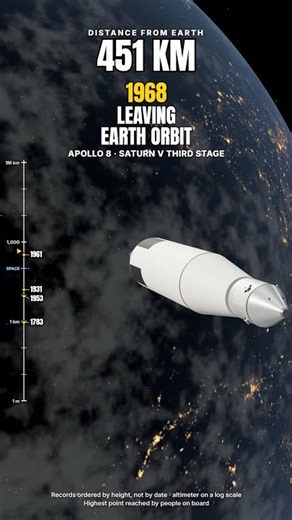 How Far Have Humans Ever Gone? Every Altitude Record (Artemis II Just Broke It)