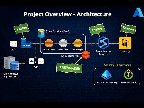 🚀 Azure Data Engineering Project | End-to-End Data Pipeline Part-1