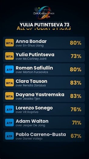 Anna Bondar 80% to Win Today + 7 More Tennis Picks #shorts