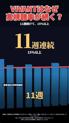 VIVANTはなぜ高視聴率が続く？ 第21話16.8% 続編11週連続15%以上 TVer歴代最高642万回 3Dで見る #shorts