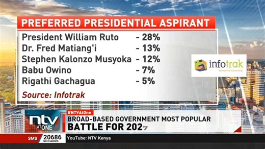 President Ruto remains the most preferred candidate should a general election be held today. A survey released by infotrak places Ruto well ahead of other political figures who have expressed interest in the presidency, including Jubilee’s Matiang’i #NTVAtOne @hellenaura1 | NTV Kenya