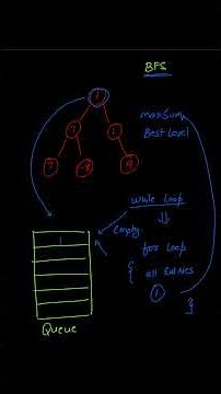 LeetCode 1161: Maximum Level Sum of a Binary Tree | BFS | Medium | #leetcode #computerscience