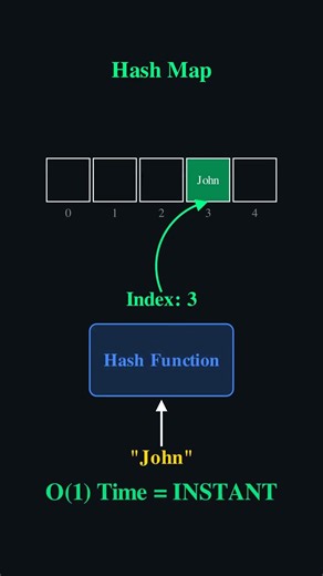 Hash Maps Explained |Coding Interview Cheat Code #programming #leetcode #codinginterview #tech