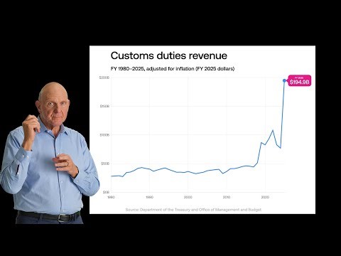 What does the data show about Increased tariff revenue? Just the Facts