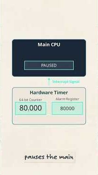 ESP32 timers Explained ⚡ | Arduino & ESP32