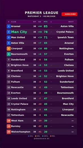 Premier League Table Matchday 1 | 02/08/2026 #Shorts